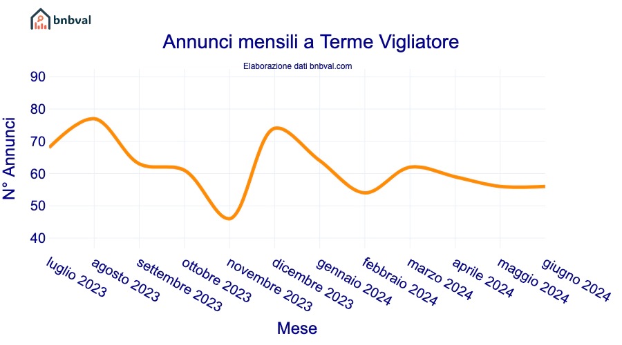 Annunci mensili a Terme Vigliatore