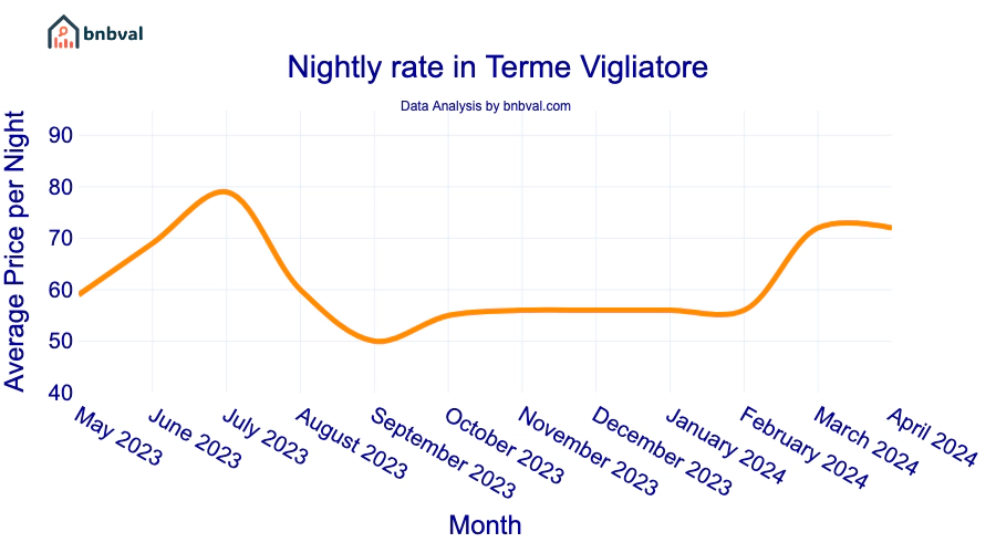 Nightly rate in Terme Vigliatore