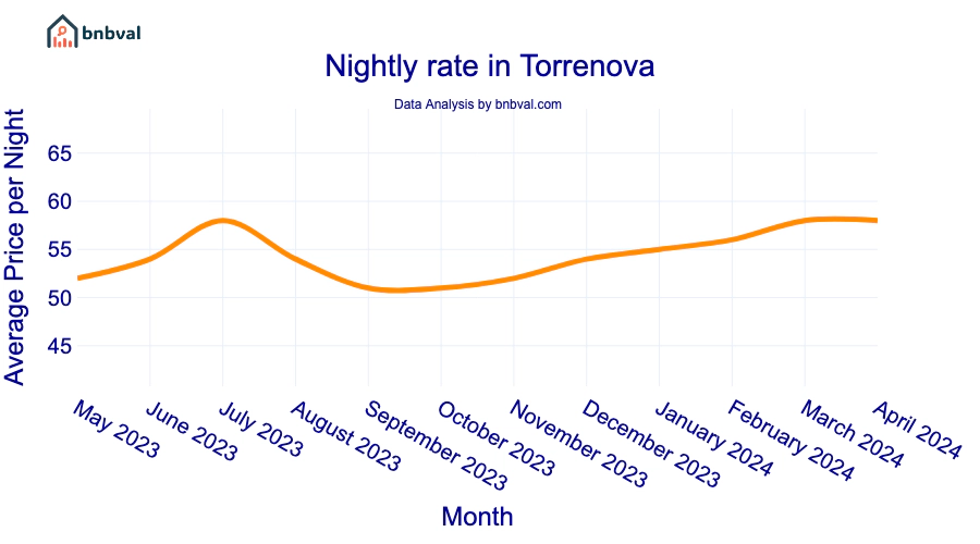Nightly rate in Torrenova