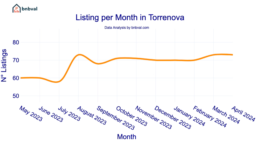 Listing per Month in Torrenova