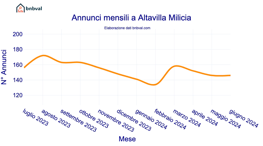 Annunci mensili a Altavilla Milicia