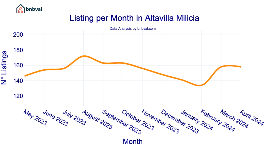 Listing per Month in Altavilla Milicia