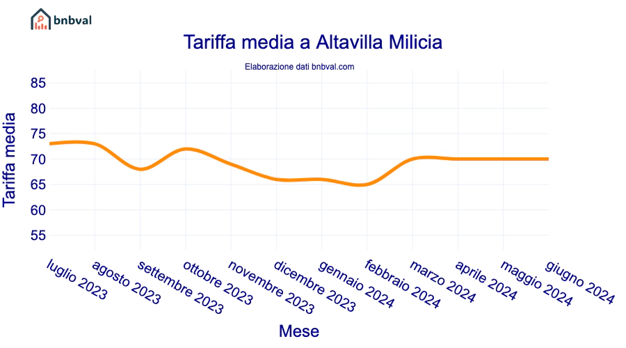 Tariffa media a Altavilla Milicia