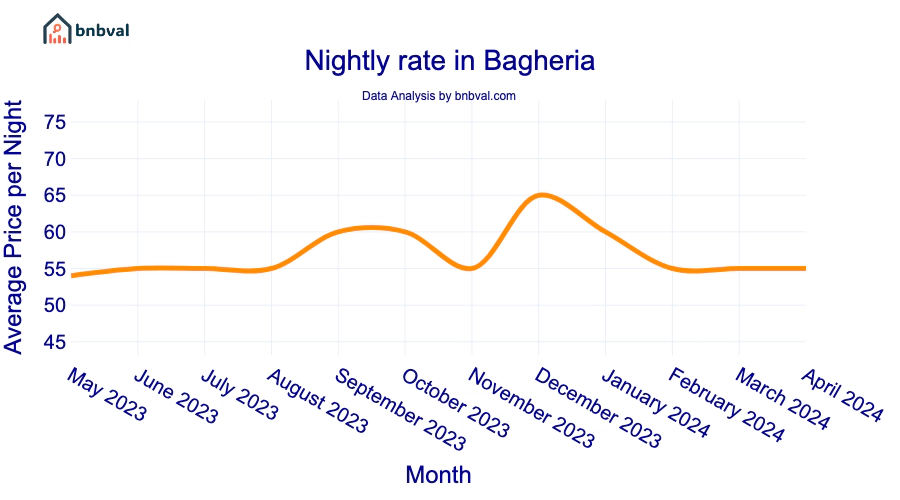 Nightly rate in Bagheria