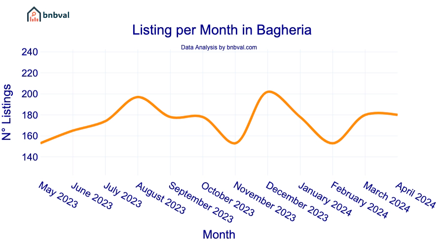 Listing per Month in Bagheria