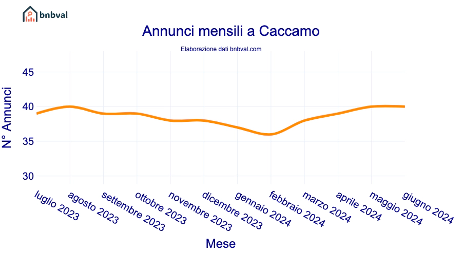 Annunci mensili a Caccamo