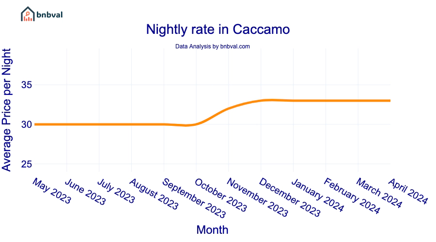 Nightly rate in Caccamo