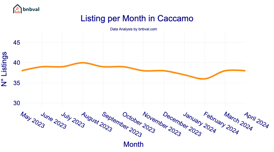 Listing per Month in Caccamo