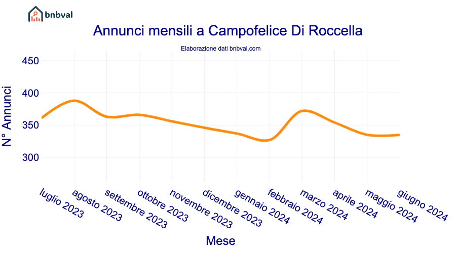 Annunci mensili a Campofelice Di Roccella