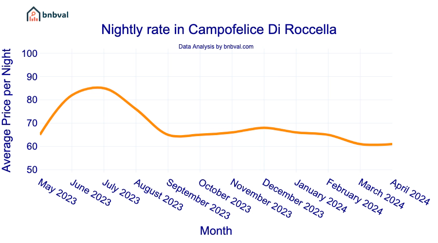 Nightly rate in Campofelice Di Roccella