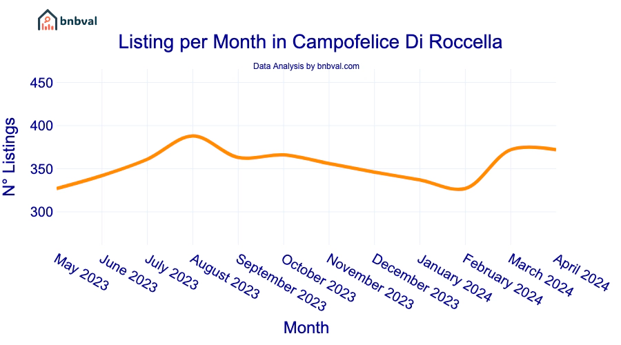 Listing per Month in Campofelice Di Roccella