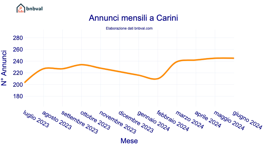 Annunci mensili a Carini
