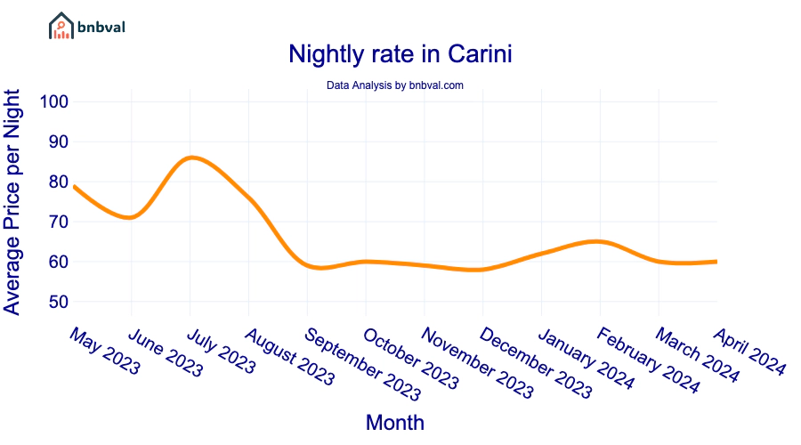 Nightly rate in Carini