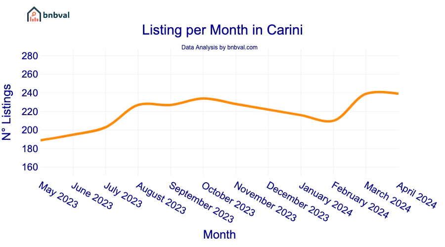Listing per Month in Carini