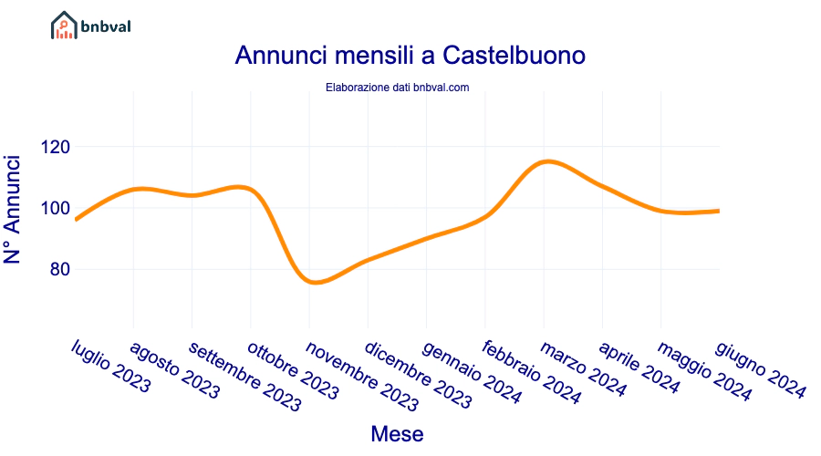 Annunci mensili a Castelbuono