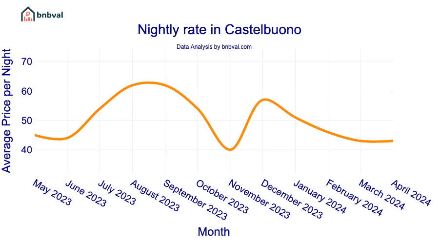 Nightly rate in Castelbuono