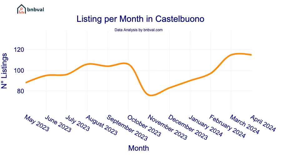Listing per Month in Castelbuono