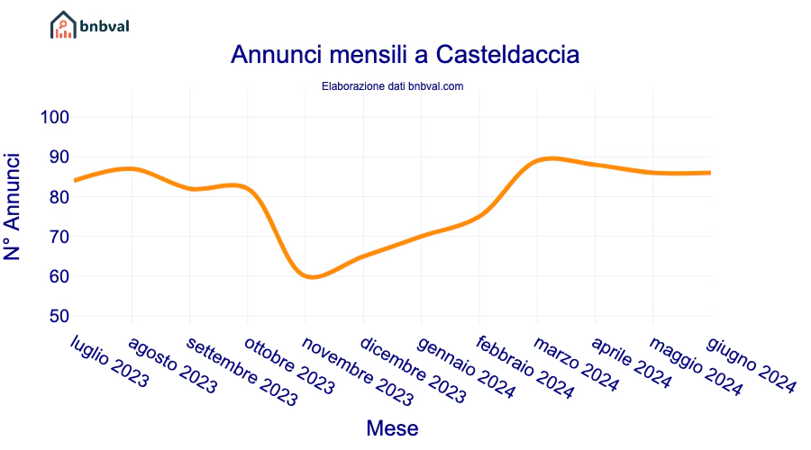 Annunci mensili a Casteldaccia