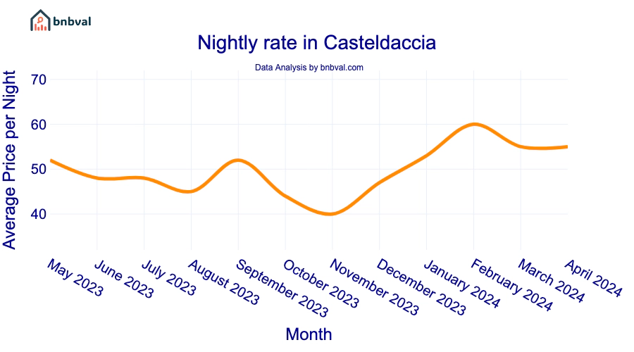 Nightly rate in Casteldaccia