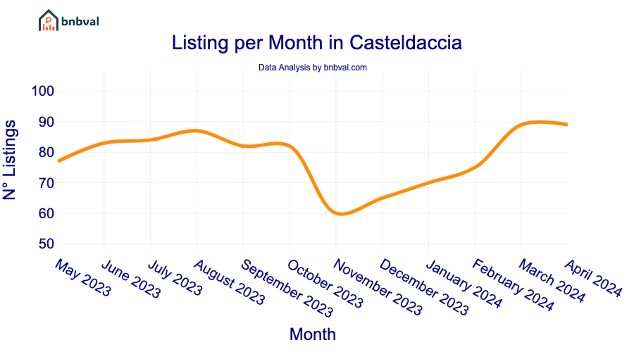 Listing per Month in Casteldaccia