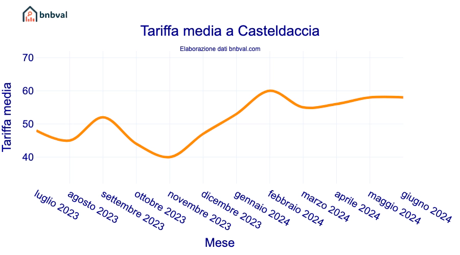 Tariffa media a Casteldaccia