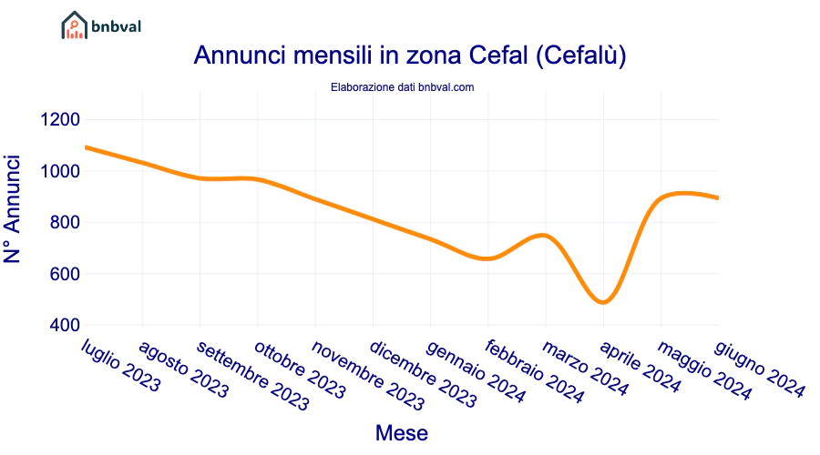 Annunci mensili in zona Cefal (Cefalù)