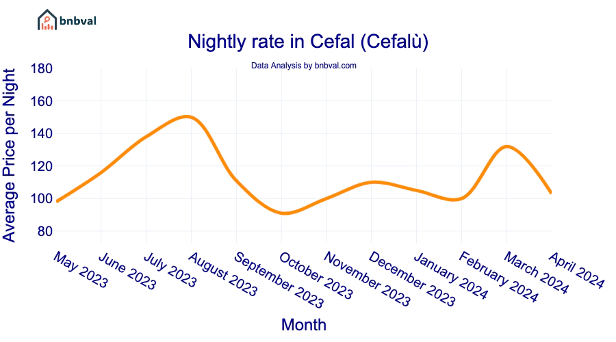 Nightly rate in Cefal (Cefalù)