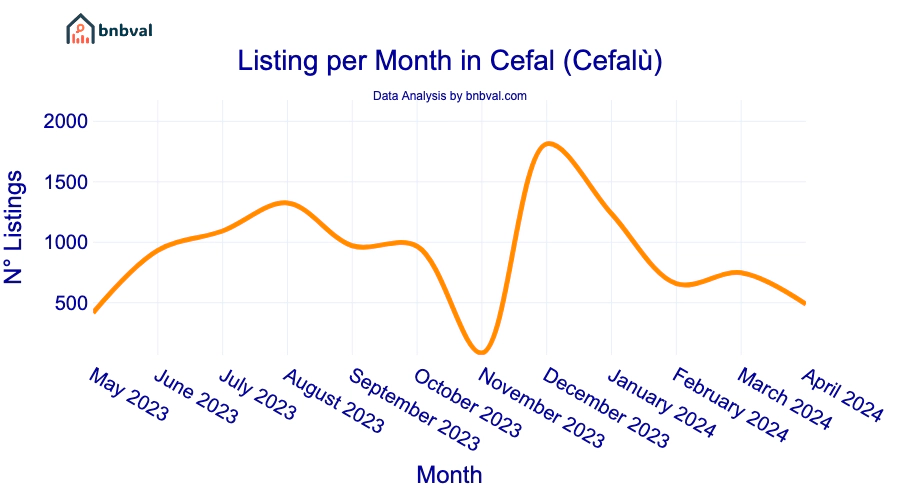 Listing per Month in Cefal (Cefalù)