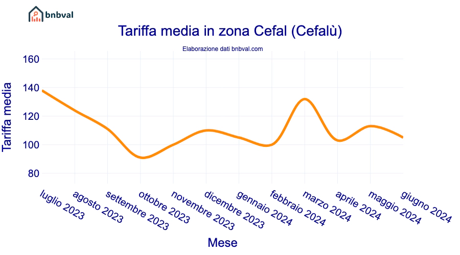 Tariffa media in zona Cefal (Cefalù)