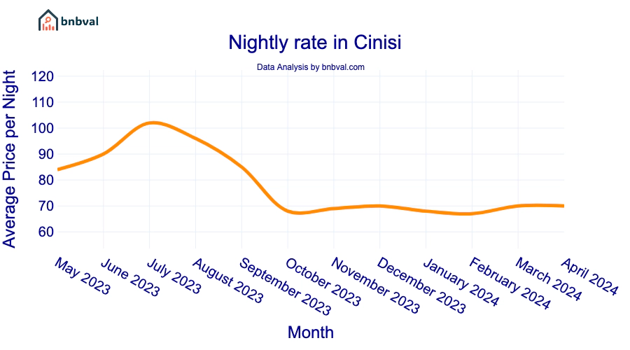 Nightly rate in Cinisi