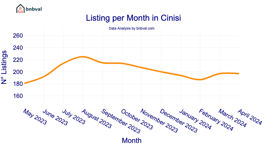 Listing per Month in Cinisi