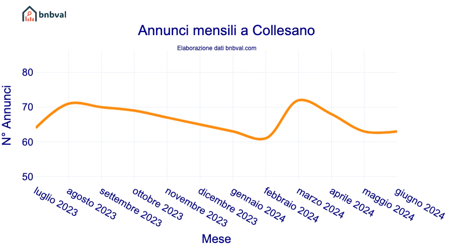 Annunci mensili a Collesano