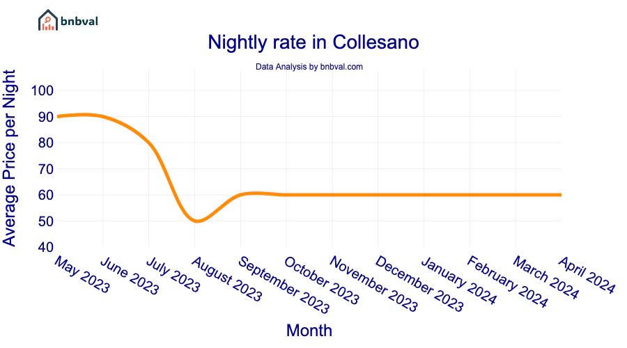 Nightly rate in Collesano