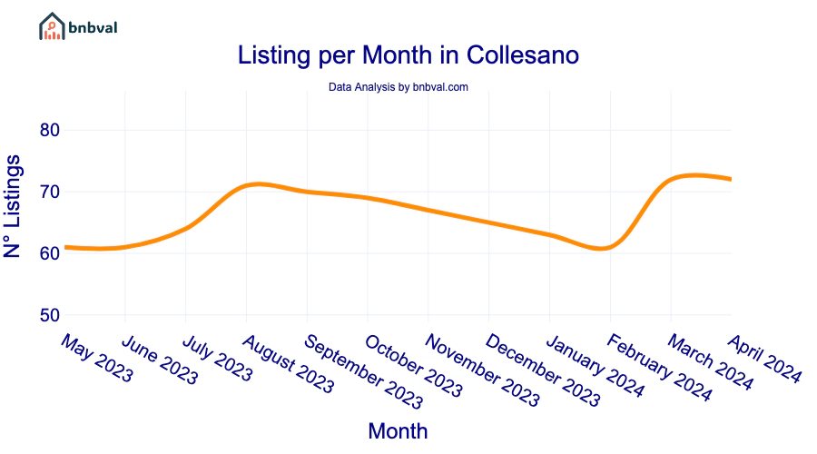 Listing per Month in Collesano
