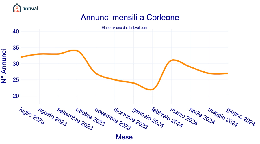 Annunci mensili a Corleone