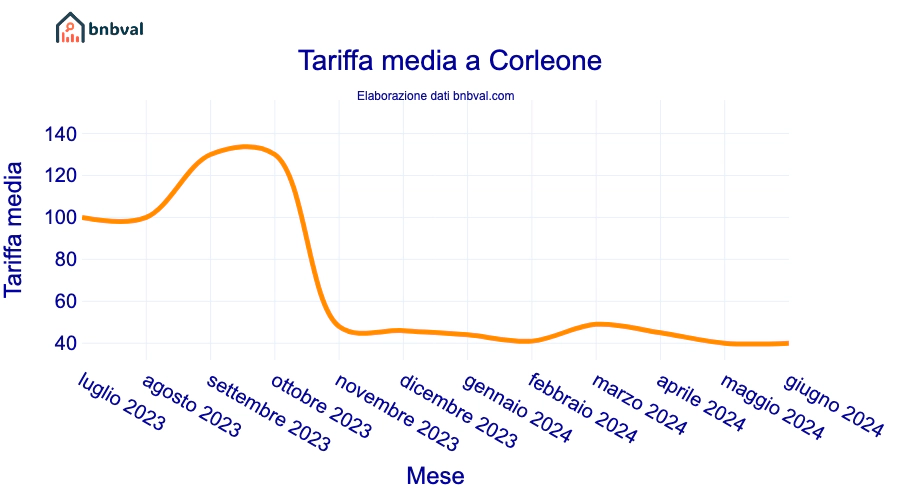 Tariffa media a Corleone