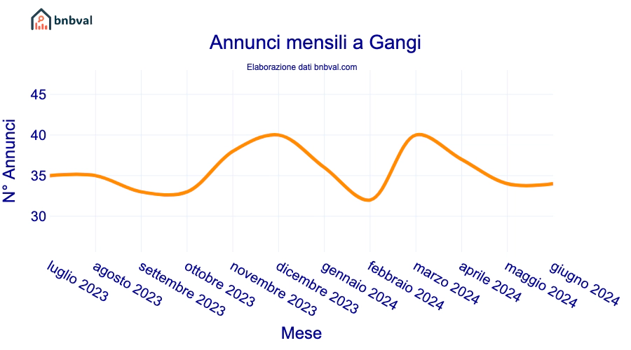 Annunci mensili a Gangi