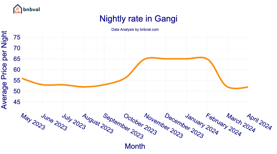 Nightly rate in Gangi