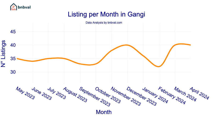 Listing per Month in Gangi