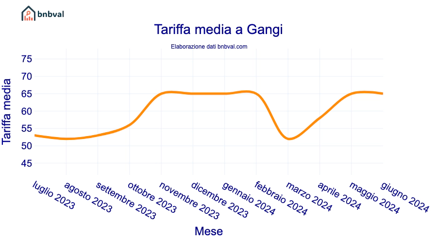 Tariffa media a Gangi