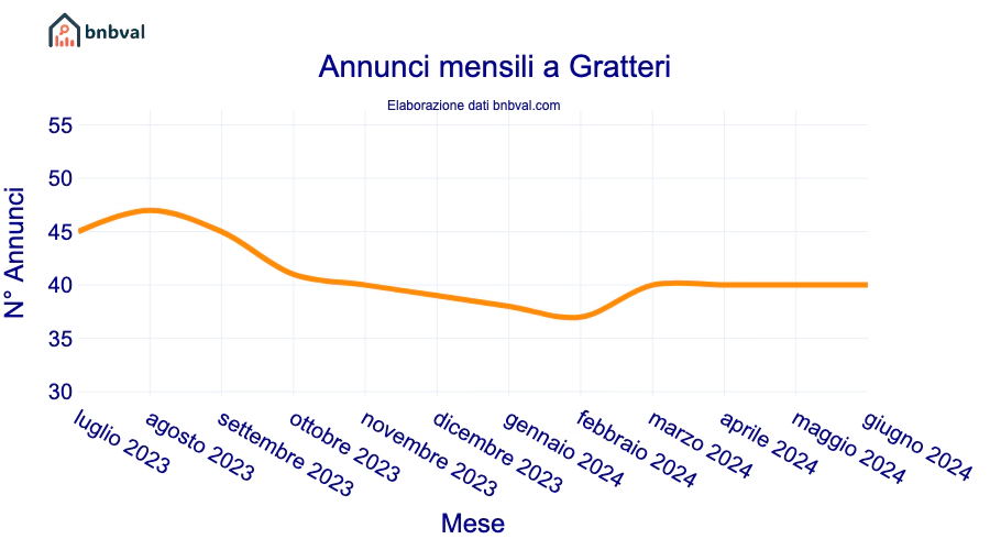 Annunci mensili a Gratteri