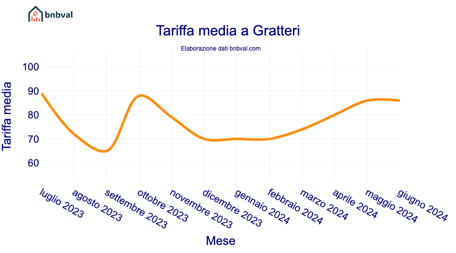 Tariffa media a Gratteri