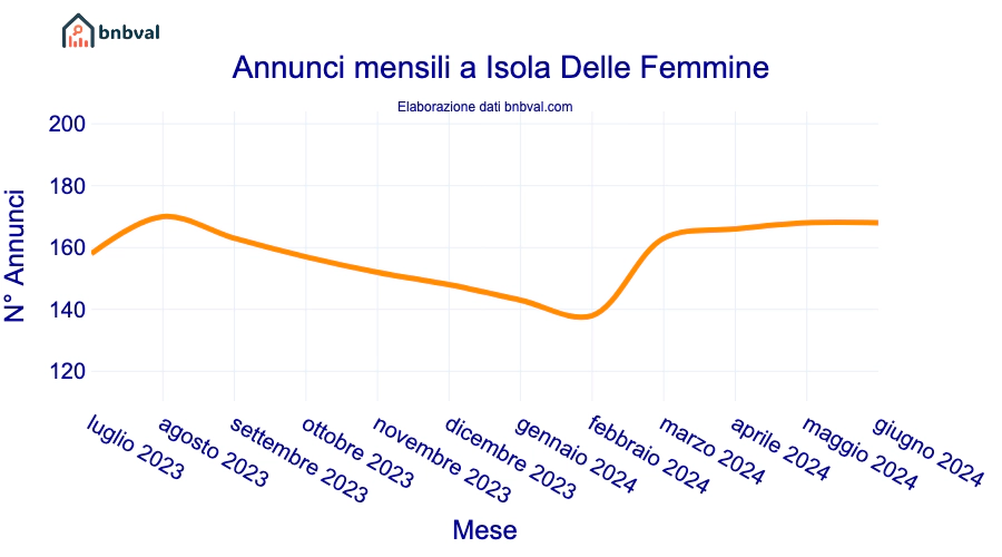 Annunci mensili a Isola Delle Femmine