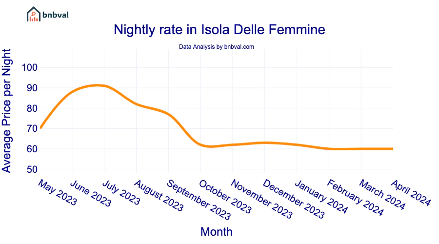Nightly rate in Isola Delle Femmine