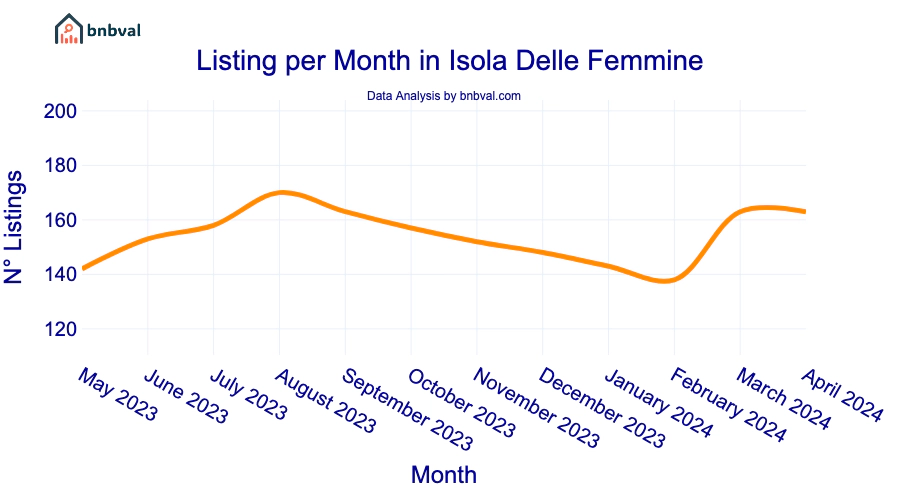 Listing per Month in Isola Delle Femmine