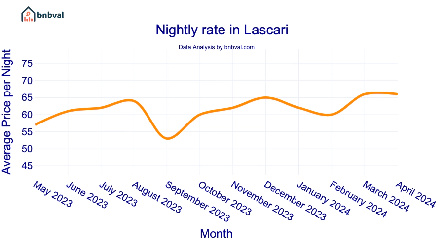 Nightly rate in Lascari
