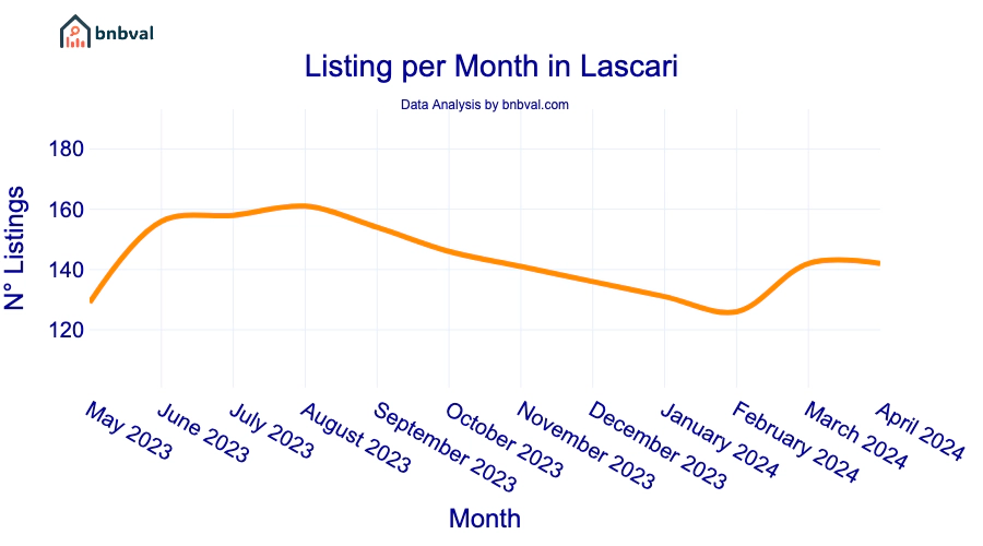 Listing per Month in Lascari