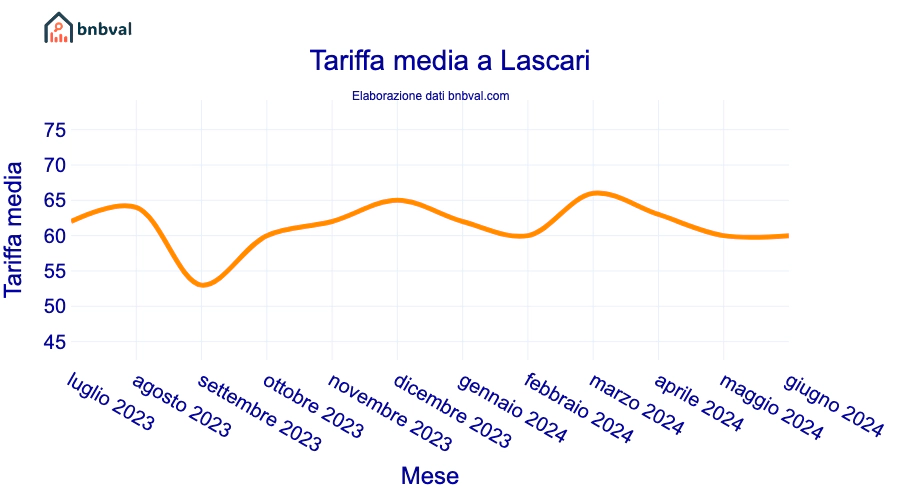 Tariffa media a Lascari