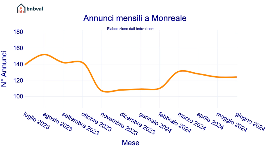 Annunci mensili a Monreale