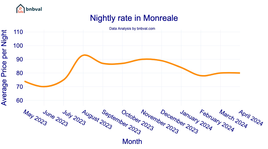 Nightly rate in Monreale